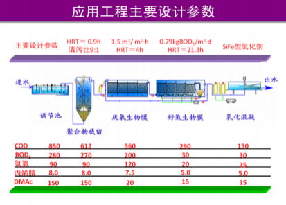 化纖（腈綸）含氮，氮-二甲基乙酰胺廢水有毒有機物減排技術